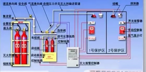 消防氣體滅火系統的組成